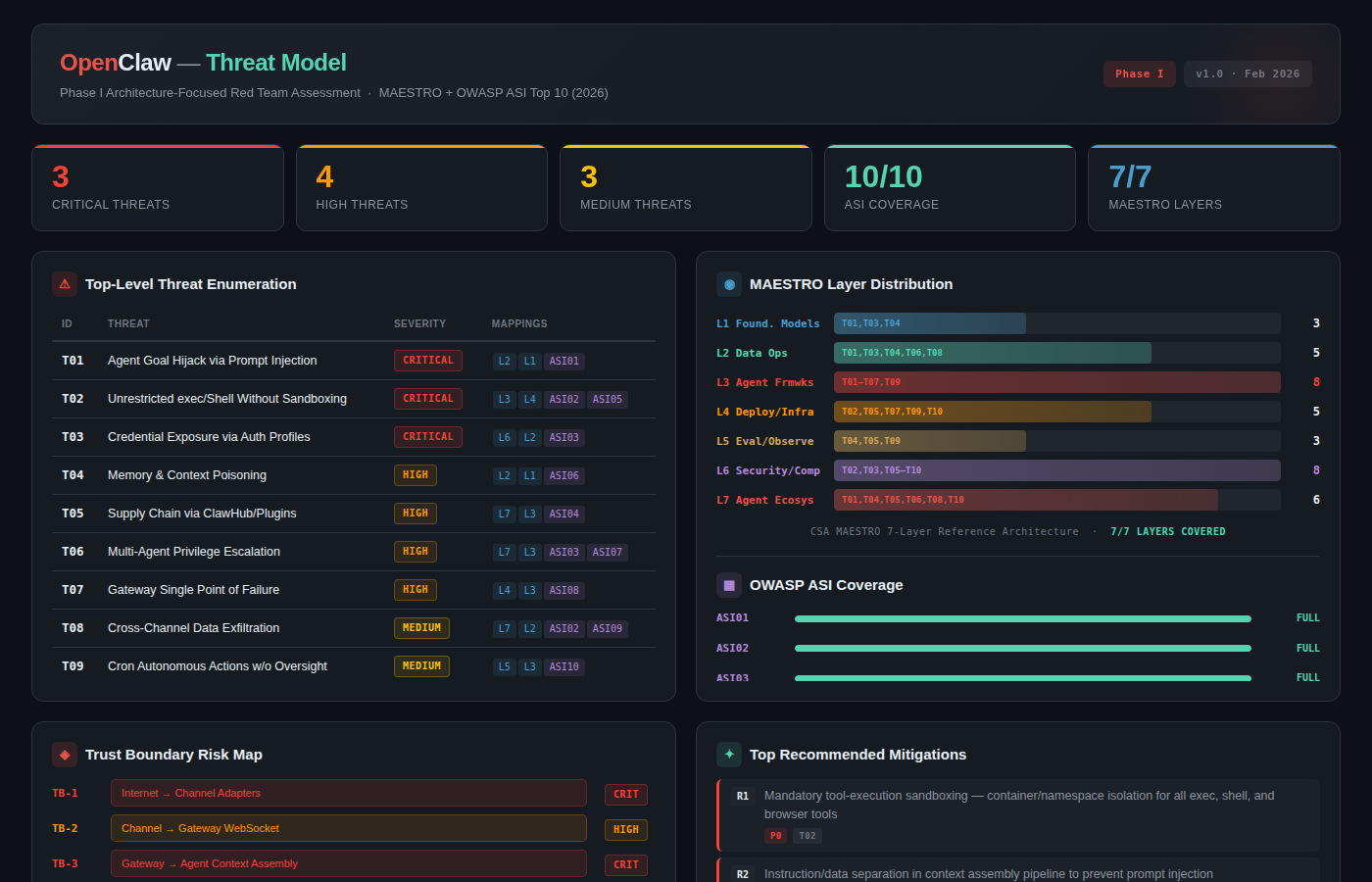 Threat Dashboard